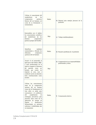 Utilizar el conocimiento del
metabolismo
de
los
componentes
químicos
básicos del ser humano; así
como de su formulación y
nomenclatura

Media
b) Destreza para manejar procesos de la
profesión

Intercambiar con el médico
los conocimientos científicos
del metabolismo de los
distintos
componentes
químicos propios del hombre

Baja

Identificar
mediante
nomenclatura y fórmula los
diferentes
compuestos
químicos del ser humano

Media

Asumir el rol primordial al
igual que el del médico, BQF,
y otros profesionales de la
salud en asegurar el bienestar
del paciente como ser
humano que cuenta sin
importar su sexo, raza o
condición social con derechos
tanto constitucionales como
morales

Media

Syllabus Estandarizado-UTMACH

|3

d) Resuelve problemas de la profesión

Baja

Utilizar los conocimientos
tanto de la composición
química del ser humano
como del rol fundamental de
ésta sobre su salud, para
concientizar a la población
del
cumplimiento
de
estrategias preventivas para
personas sanas como de la
aplicación de normas de
higiene
y
dosificación
farmacológica en personas
enfermas o rehabilitadas aún
en tratamiento

c) Trabajo multidisciplinario

e) Comprensión de sus responsabilidades
profesionales y éticas

f) Comunicación efectiva

 