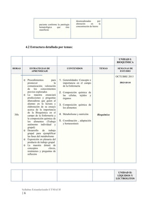 paciente conforme la patología
hematológica
que
éste
manifieste

desencadenadas
por
alteración
en
la
concentración de hierro

4.2 Estructura detallada por temas:

UNIDAD I:
BIOQUÍMICA
HORAS

ESTRATEGIAS DE
APRENDIZAJE

CONTENIDOS

o Procedimientos
para
promover
la
comunicación; valoración
de los conocimientos
previos explorados
o La maestra enunciará
predicciones y preguntas
abarcadoras que guíen al
alumno en la lectura y
elaboración de su ensayo
acerca de la importancia
de la Bioquímica en el
campo de la Enfermería y
la composición química de
los alimentos (Trabajo
autónomo individual y
grupal)
o Desarrollo de trabajo
grupal para ejemplificar
las fases del metabolismo
o Exposición en plenaria del
producto de trabajo grupal
o La maestra dotará de
conceptos
claves,
resúmenes y preguntas de
reflexión

TEMAS

1. Generalidades: Concepto e
importancia en el campo
de la Enfermería

SEMANAS DE
ESTUDIO

OCTUBRE 2013

3Hs

2013-10-14

2. Composición química de
las células, tejidos y
órganos
3. Composición química de
los alimentos
4. Metabolismo y nutrición

Bioquímica

5. Coordinación , adaptación
y homesostasis

UNIDAD II:
LÍQUIDOS Y
LECTROLITOS

Syllabus Estandarizado-UTMACH

|6

 