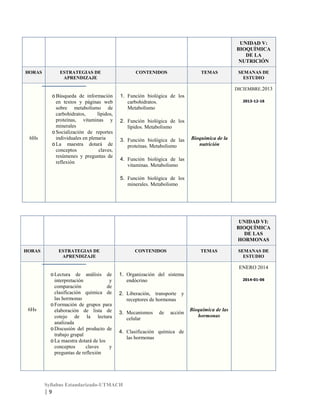 UNIDAD V:
BIOQUÍMICA
DE LA
NUTRICIÓN
HORAS

ESTRATEGIAS DE
APRENDIZAJE

CONTENIDOS

TEMAS

SEMANAS DE
ESTUDIO
DICIEMBRE.2013

o Búsqueda de información
en textos y páginas web
sobre metabolismo de
carbohidratos,
lípidos,
proteínas, vitaminas y
minerales
o Socialización de reportes
individuales en plenaria
o La maestra dotará de
conceptos
claves,
resúmenes y preguntas de
reflexión

6Hs

1. Función biológica de los
carbohidratos.
Metabolismo

2013-12-16

2. Función biológica de los
lípidos. Metabolismo
3. Función biológica de las
proteínas. Metabolismo

Bioquímica de la
nutrición

4. Función biológica de las
vitaminas. Metabolismo
5. Función biológica de los
minerales. Metabolismo

UNIDAD VI:
BIOQUÍMICA
DE LAS
HORMONAS
HORAS

ESTRATEGIAS DE
APRENDIZAJE

CONTENIDOS

TEMAS

SEMANAS DE
ESTUDIO

ENERO 2014

6Hs

o Lectura de análisis de
interpretación
y
comparación
de
clasificación química de
las hormonas
o Formación de grupos para
elaboración de lista de
cotejo de la lectura
analizada
o Discusión del producto de
trabajo grupal
o La maestra dotará de los
conceptos
claves
y
preguntas de reflexión

1. Organización del sistema
endócrino
2. Liberación, transporte y
receptores de hormonas
3. Mecanismos
celular

de

acción

4. Clasificación química de
las hormonas

Syllabus Estandarizado-UTMACH

|9

2014-01-06

Bioquímica de las
hormonas

 