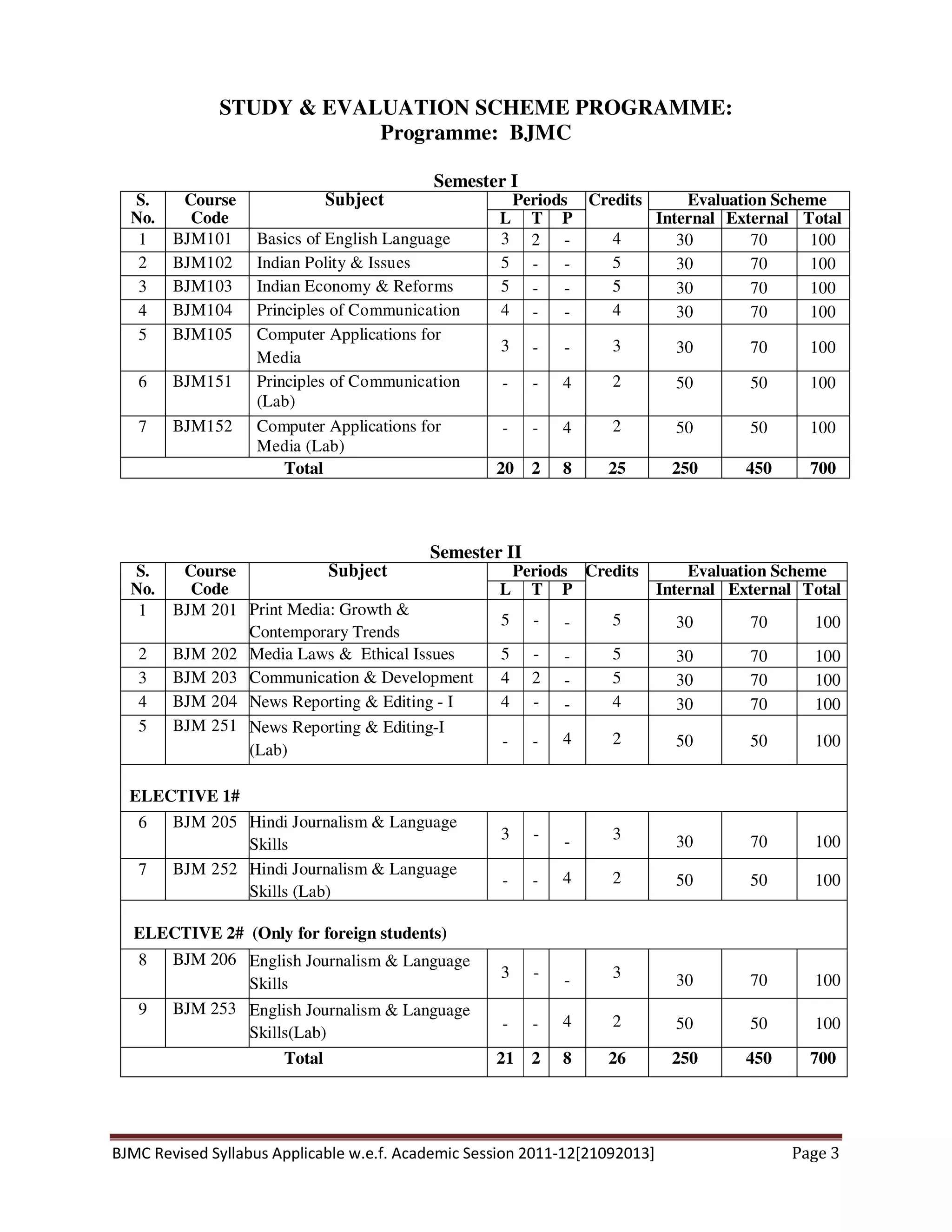 BJMC Revised Syllabus Applicable w.e.f. Academic Session 2011-12[21092013] Page 3
STUDY & EVALUATION SCHEME PROGRAMME:
Programme: BJMC
Semester I
S.
No.
Course
Code
Subject Periods Credits Evaluation Scheme
L T P Internal External Total
1 BJM101 Basics of English Language 3 2 - 4 30 70 100
2 BJM102 Indian Polity & Issues 5 - - 5 30 70 100
3 BJM103 Indian Economy & Reforms 5 - - 5 30 70 100
4 BJM104 Principles of Communication 4 - - 4 30 70 100
5 BJM105 Computer Applications for
Media
3 - - 3 30 70 100
6 BJM151 Principles of Communication
(Lab)
- - 4 2 50 50 100
7 BJM152 Computer Applications for
Media (Lab)
- - 4 2 50 50 100
Total 20 2 8 25 250 450 700
Semester II
S.
No.
Course
Code
Subject Periods Credits Evaluation Scheme
L T P Internal External Total
1 BJM 201 Print Media: Growth &
Contemporary Trends
5 - - 5 30 70 100
2 BJM 202 Media Laws & Ethical Issues 5 - - 5 30 70 100
3 BJM 203 Communication & Development
Issues
4 2 - 5 30 70 100
4 BJM 204 News Reporting & Editing - I 4 - - 4 30 70 100
5 BJM 251 News Reporting & Editing-I
(Lab)
- - 4 2 50 50 100
ELECTIVE 1#
6 BJM 205 Hindi Journalism & Language
Skills
3 - - 3 30 70 100
7 BJM 252 Hindi Journalism & Language
Skills (Lab)
- - 4 2 50 50 100
ELECTIVE 2# (Only for foreign students)
8 BJM 206 English Journalism & Language
Skills
3 - - 3 30 70 100
9 BJM 253 English Journalism & Language
Skills(Lab)
- - 4 2 50 50 100
Total 21 2 8 26 250 450 700
 