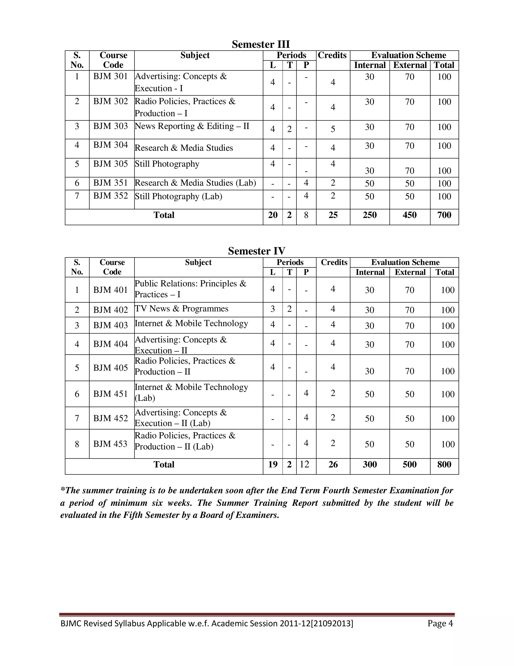BJMC Revised Syllabus Applicable w.e.f. Academic Session 2011-12[21092013] Page 4
Semester III
S.
No.
Course
Code
Subject Periods Credits Evaluation Scheme
L T P Internal External Total
1 BJM 301 Advertising: Concepts &
Execution - I
4 -
-
4
30 70 100
2 BJM 302 Radio Policies, Practices &
Production – I
4 -
-
4
30 70 100
3 BJM 303 News Reporting & Editing – II 4 2 - 5 30 70 100
4 BJM 304 Research & Media Studies 4 - - 4 30 70 100
5 BJM 305 Still Photography 4 -
-
4
30 70 100
6 BJM 351 Research & Media Studies (Lab) - - 4 2 50 50 100
7 BJM 352 Still Photography (Lab) - - 4 2 50 50 100
Total 20 2 8 25 250 450 700
Semester IV
S.
No.
Course
Code
Subject Periods Credits Evaluation Scheme
L T P Internal External Total
1 BJM 401
Public Relations: Principles &
Practices – I
4 - - 4 30 70 100
2 BJM 402 TV News & Programmes 3 2 - 4 30 70 100
3 BJM 403 Internet & Mobile Technology 4 - - 4 30 70 100
4 BJM 404 Advertising: Concepts &
Execution – II
4 - - 4 30 70 100
5 BJM 405
Radio Policies, Practices &
Production – II 4 - - 4 30 70 100
6 BJM 451
Internet & Mobile Technology
(Lab) - - 4 2 50 50 100
7 BJM 452
Advertising: Concepts &
Execution – II (Lab) - - 4 2 50 50 100
8 BJM 453
Radio Policies, Practices &
Production – II (Lab) - - 4 2 50 50 100
Total 19 2 12 26 300 500 800
*The summer training is to be undertaken soon after the End Term Fourth Semester Examination for
a period of minimum six weeks. The Summer Training Report submitted by the student will be
evaluated in the Fifth Semester by a Board of Examiners.
 