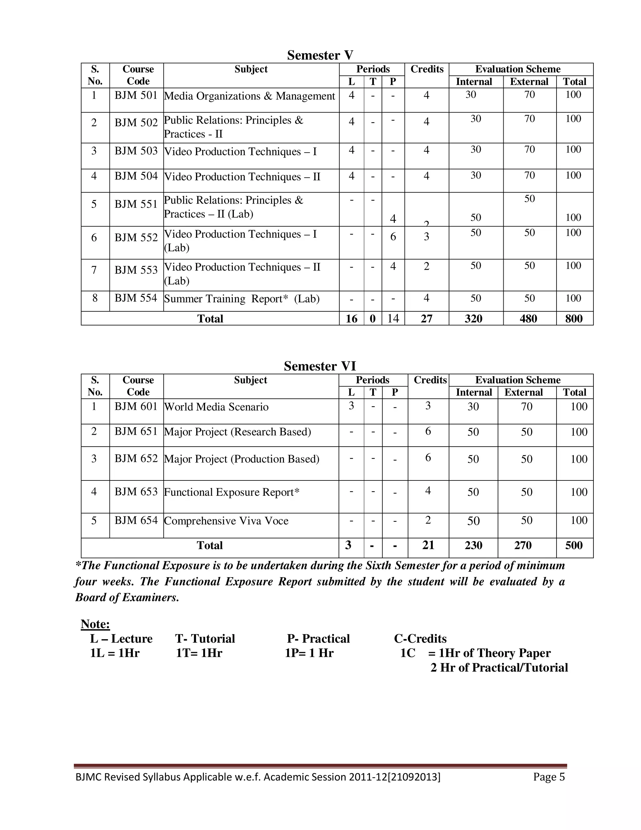 BJMC Revised Syllabus Applicable w.e.f. Academic Session 2011-12[21092013] Page 5
Semester V
S.
No.
Course
Code
Subject Periods Credits Evaluation Scheme
L T P Internal External Total
1 BJM 501 Media Organizations & Management 4 - - 4 30 70 100
2 BJM 502 Public Relations: Principles &
Practices - II
4 - - 4 30 70 100
3 BJM 503 Video Production Techniques – I 4 - - 4 30 70 100
4 BJM 504 Video Production Techniques – II 4 - - 4 30 70 100
5 BJM 551 Public Relations: Principles &
Practices – II (Lab)
- -
4 2
50
50
100
6 BJM 552 Video Production Techniques – I
(Lab)
- - 6 3 50 50 100
7 BJM 553 Video Production Techniques – II
(Lab)
- - 4 2 50 50 100
8 BJM 554 Summer Training Report* (Lab) - - - 4 50 50 100
Total 16 0 14 27 320 480 800
Semester VI
S.
No.
Course
Code
Subject Periods Credits Evaluation Scheme
L T P Internal External Total
1 BJM 601 World Media Scenario 3 - - 3 30 70 100
2 BJM 651 Major Project (Research Based) - - - 6 50 50 100
3 BJM 652 Major Project (Production Based) - - - 6 50 50 100
4 BJM 653 Functional Exposure Report* - - - 4 50 50 100
5 BJM 654 Comprehensive Viva Voce - - - 2 50 50 100
Total 3 - - 21 230 270 500
*The Functional Exposure is to be undertaken during the Sixth Semester for a period of minimum
four weeks. The Functional Exposure Report submitted by the student will be evaluated by a
Board of Examiners.
Note:
L – Lecture T- Tutorial P- Practical C-Credits
1L = 1Hr 1T= 1Hr 1P= 1 Hr 1C = 1Hr of Theory Paper
2 Hr of Practical/Tutorial
 