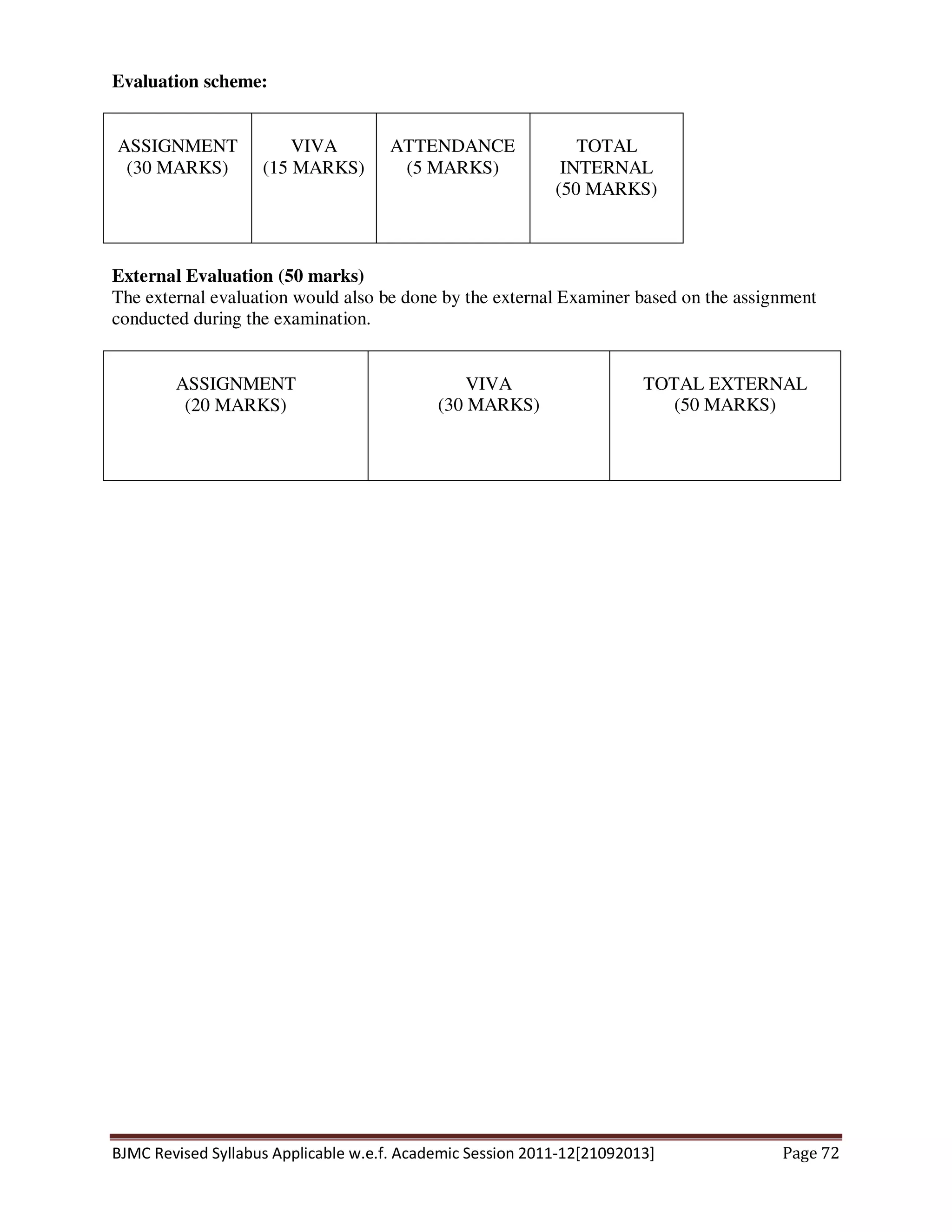 BJMC Revised Syllabus Applicable w.e.f. Academic Session 2011-12[21092013] Page 72
Evaluation scheme:
ASSIGNMENT
(30 MARKS)
VIVA
(15 MARKS)
ATTENDANCE
(5 MARKS)
TOTAL
INTERNAL
(50 MARKS)
External Evaluation (50 marks)
The external evaluation would also be done by the external Examiner based on the assignment
conducted during the examination.
ASSIGNMENT
(20 MARKS)
VIVA
(30 MARKS)
TOTAL EXTERNAL
(50 MARKS)
 