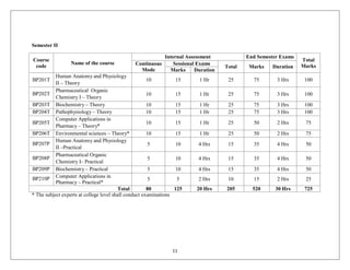 Syllabus b pharm | PDF