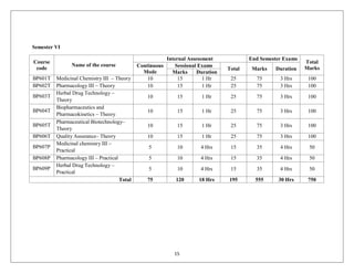 Syllabus b pharm | PDF