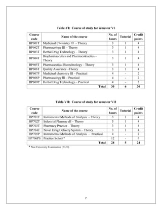Syllabus b pharm | PDF