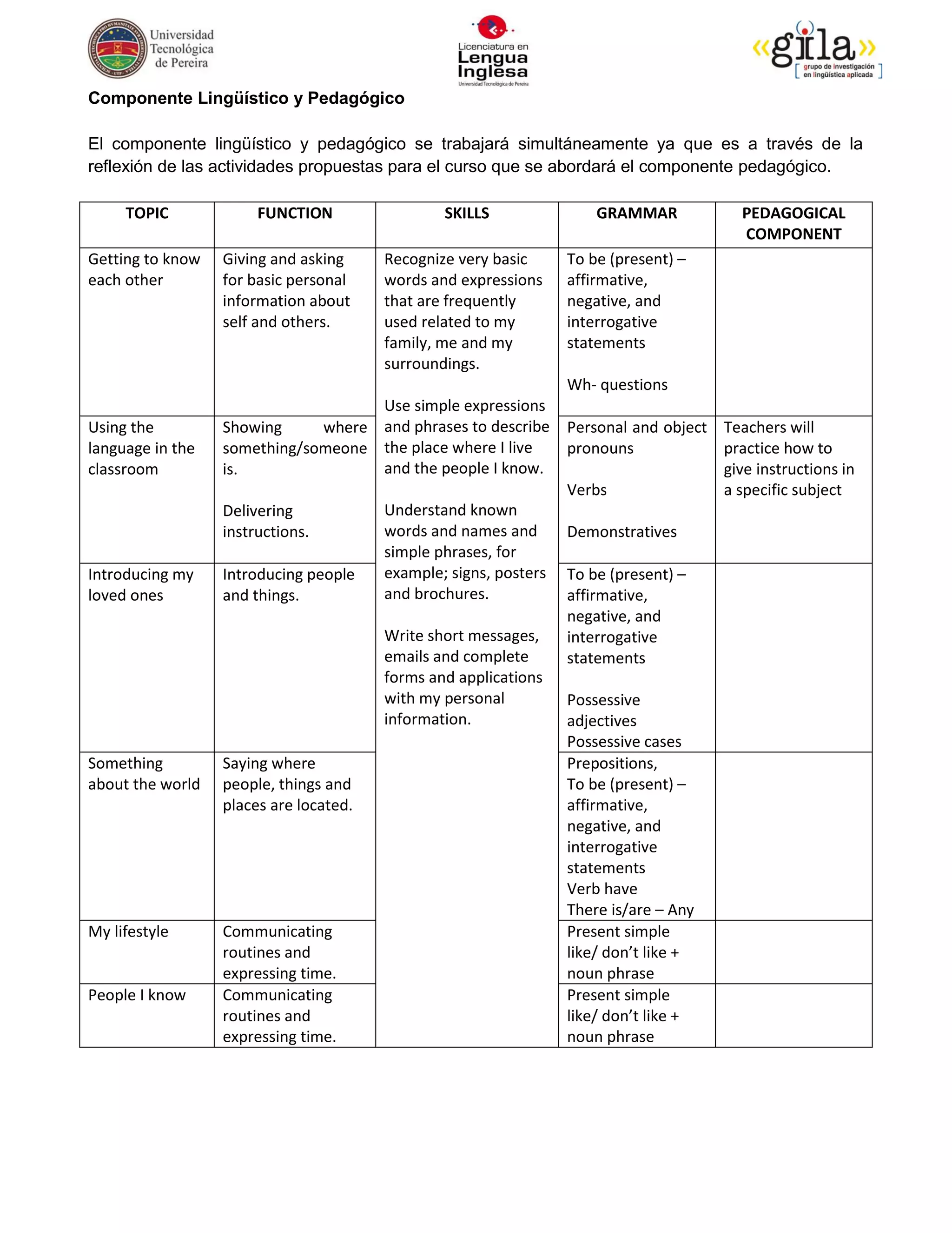 Componente Lingüístico y Pedagógico

El componente lingüístico y pedagógico se trabajará simultáneamente ya que es a través de la
reflexión de las actividades propuestas para el curso que se abordará el componente pedagógico.

     TOPIC             FUNCTION                 SKILLS                GRAMMAR             PEDAGOGICAL
                                                                                          COMPONENT
Getting to know   Giving and asking     Recognize very basic      To be (present) –
each other        for basic personal    words and expressions     affirmative,
                  information about     that are frequently       negative, and
                  self and others.      used related to my        interrogative
                                        family, me and my         statements
                                        surroundings.
                                                                  Wh- questions
                                    Use simple expressions
Using the         Showing     where and phrases to describe       Personal and object Teachers will
language in the   something/someone the place where I live        pronouns            practice how to
classroom         is.               and the people I know.                            give instructions in
                                                                  Verbs               a specific subject
                  Delivering            Understand known
                  instructions.         words and names and       Demonstratives
                                        simple phrases, for
Introducing my    Introducing people    example; signs, posters   To be (present) –
loved ones        and things.           and brochures.            affirmative,
                                                                  negative, and
                                        Write short messages,     interrogative
                                        emails and complete       statements
                                        forms and applications
                                        with my personal          Possessive
                                        information.              adjectives
                                                                  Possessive cases
Something         Saying where                                    Prepositions,
about the world   people, things and                              To be (present) –
                  places are located.                             affirmative,
                                                                  negative, and
                                                                  interrogative
                                                                  statements
                                                                  Verb have
                                                                  There is/are – Any
My lifestyle      Communicating                                   Present simple
                  routines and                                    like/ don’t like +
                  expressing time.                                noun phrase
People I know     Communicating                                   Present simple
                  routines and                                    like/ don’t like +
                  expressing time.                                noun phrase
 