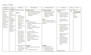 Semester 1: Reading

 Standard of          Basic             Indicators                     Main Materials                    Learning Experience                      Evaluation            Time        Source
 Competence       Competence
To               To respond       Students are able to :   Warm Up Activity                       1. Warm Up Activity                    Recount (My trip to            4x60   Pictures:
understand       to meaning                                • Pictures of a boy falling from his    • Discuss pictures of a boy           Australia)                     min    http://www.goog
short            and to           Recount                     bicycle (Recount), Cinderella           falling from his bicycle            A. Answer the following              le.co.id/gambar.s
                                                                                                                                                                               earch/
functional       rhetorical                                   (Narrative), Fried Rice                 (Recount), Cinderella                   questions based on the
texts and        steps of essay   1. Answer                   (Procedure)                             (Narrative), Fried Rice                 given texts in full              Books:
simple essays    texts               questions based                                                  (Procedure)                             sentences (60 points)            Backpack 5
in the form of   accurately,         on the reading
recount,         fluently, and       text in the                                                  Theory                                  1. To which part of
narrative, and   acceptably in       form of recount       Theory                                  Discuss definition and generic            Australia did Angela
procedure in     everyday            about past            • Explanation about:                   structure of recount, narrative, and       go?
daily life       context to          experiences in          Recount- to inform about an event    procedure
context, and     access              complete                to entertain                                                                 B. Answer true/false to the
to access        knowledge in        sentences with at       Narrative- to entertain                                                         given statements
knowledge.       the form of         least 65%               Procedure- to give instructions to                                              according to the text
                 recount,            accuracy.               do something                                                                    and give corrections to
                 narrative, and                                                                                                              the false statements.
                 procedure.       2. State whether         •     Generic structure:                                                          (40 points)
                                     each statement            Recount- orientation, event,
                                     given is true or          conclusion                                                                 1. Angela swam with the
                                     false based on            Narrative- introduction,                                                      dolphins in Port
                                     the reading text          complication, climax, falling                                                 Charles. (T)
                                     in the form of            action, resolution                                                         2. Angela took part in
                                     recount about             Procedure- aim, ingredients,                                                  singing at the Opera
                                     past experiences          method                                                                        House. (F) Angela
                                     with at least 65%                                                                                       watched an opera
                                     accuracy.                                                                                               singer at the Opera
                                                                                                                                             House.
                                  3. Make corrections      Examples                               Examples
                                     for the false         Example of generic structure in the    Discuss Example texts:
                                     statements based      texts:                                 • My Bad Day (Recount)
                                     on the reading         • My Bad Day (Recount)                • Cinderella (Narrative)
                                     text in the                                                  • How to Make Pancakes                 Narrative (Batman)
 