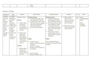 burnt.
                                                              A: True



Semester 1: Writing

 Standard of         Basic             Indicators                       Main Materials                    Learning Experience                     Evaluation             Time       Source
Competence        Competence
To convey       To convey        Students are able to:    Warm Up Activity                         Warm Up Activity                       A. Make an outline of          4x60   Internet:
meaning in      meaning and                               • Questions about students’ first        • Students are asked to ask               either a recount,           min    www.daveseslcaf
short           rhetorical       Recount                     day of high school. (Recount)            each other about their first           narrative or procedure             e.com
functional      steps                                     • Extracts from fairy tales e.g. She        day of high school. (Recount)          on the topics of your
texts and       accurately,      1. Make an outline          took a bite of the juicy red apple,   • Read extracts from fairy tales          choice. (30 points)                Books:
simple          fluently, and       in the form of           and fell into a deep sleep. A:           and ask students to identify                                              Just Right
essays in the   suitably using      recount about            Snow White (Narrative)                   e.g. She took a bite of the         B. Make an essay of your              Intermediate
form of         a variety of        past experiences      • Pictures of food (Procedure)              juicy red apple, and fell into a       outline with at least 500
recount,        written             with at least 65%                                                 deep sleep. A: Snow White              words. (70 points)
narrative,      language in         accuracy.                                                         (Narrative)
and             everyday                                                                           • Show pictures of food to
procedure in    context in the   2. Make an essay                                                     students and ask them how
daily life      form of             based on the                                                      each was made e.g. fried rice
context.        recount,            outline about                                                     (Procedure)
                narrative, and      past experiences
                procedure.          with a minimum        Theory                                   Theory
                                    of 500 words
                                    with at least 65%     •    Explanation about:                  Discuss definition and generic
                                    accuracy.                 Recount- to inform about an event    structure of recount, narrative, and
                                                              to entertain                         procedure
                                 Narrative                    Narrative- to entertain
                                                              Procedure- to give instructions to
                                 1. Make an outline           do something
                                    in the form of
                                    narrative about
                                    fairy tales with at   •    Generic structure:
                                    least 65%                 Recount- orientation, event,
 