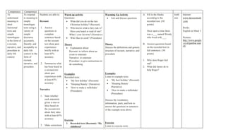 Competence       Competence
To               To respond       Students are able to:   Warm up activity                         Warming Up Activity                    A. Fill in the blanks        4x60   Internet:
understand       to meaning in                            Questions:                                • Ask and discuss questions              according to the          min    www.daveseslcafe
meaning in       simple           Recount                  • What did you do on the last                                                     recorded text. (50               .com
short            monologue                                     Christmas holiday? (Recount)                                                  points)
functional       texts using a    1. Answer                • Who knows what a fairy tale is?                                                                                  Books:
texts and        variety of          questions in              Have you heard or read of one?                                                Once upon a time there           English in Mind 3
simple           simple              complete                 What’s your favorite? (Narrative)                                              was a ___ named Wendy
monologues       discourse           sentences based       • Who likes to cook? (Procedure)                                                  who lived with ___.              Pictures
in the form of   accurately,         on the recount                                                                                                                           http://www.google
a recount,       fluently, and       text about past                                               Theory                                 B. Answer questions based           .co.id/gambar.sear
                                                          Theory
                                                                                                                                                                              ch/
narrative, and   acceptably in       experiences           • Explanation about:                    Discuss the definitions and generic       on the recorded text in
procedure in     daily life          briefly with at          Recount- to inform about an          structure of recount, narrative, and      full sentences. (50
daily life       context in the      least 65%                event to entertain                   procedure                                 points)
context          form of             accuracy.                Narrative- to entertain
                 recount,                                     Procedure- to give instructions to                                          1. Why does Roger feel
                 narrative, and   2. Summarize what           do something                                                                   sad?
                 procedure.          has been heard in                                                                                    2. What did James do to
                                     a recount text                                                                                          help Roger?
                                     about past           Examples                                 Examples
                                     experiences with     Recorded texts:                          Listen to example texts:
                                     at least 65%          • ‘My best holiday’ (Recount)            • ‘My best holiday’ (Recount)
                                     accuracy.                                                      • ‘Sleeping Beauty’
                                                           • ‘Sleeping Beauty’ (Narrative)
                                                           • ‘How to make a milkshake’                   (Narrative)
                                  Narrative                                                         • ‘How to make a milkshake’
                                                               (Procedure)
                                                                                                         (Procedure)
                                  1. State whether
                                     each statement                                                Discuss the vocabulary,
                                     given is true or                                              information, parts, and how to
                                     false based on                                                answer the questions in sentences
                                     the recount text                                              of the example texts above
                                     about fairy tales
                                     with at least 65%
                                     accuracy.
                                                          Exercise
                                                           1. Recorded text (Recount): ‘My         Exercise
                                  2. Make corrections                                              Listen to exercise texts:
                                                               childhood’
 