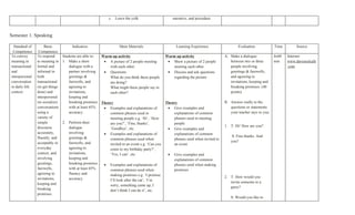 c. Leave the yolk                       narrative, and procedure



Semester 1: Speaking

  Standard of        Basic            Indicators                    Main Materials                      Learning Experience                 Evaluation             Time        Source
 Competence      Competence
To convey       To respond       Students are able to:   Warm up activity                        Warm up activity                   A. Make a dialogue             4x60   Internet:
meaning in      to meaning in    1. Make a short          • A picture of 2 people meeting         • Show a picture of 2 people         between two or three        min    www.daveseslcafe
transactional   formal and           dialogue with a         with each other.                        meeting each other                people involving                   .com
and             informal in          partner involving    • Questions:                            • Discuss and ask questions          greetings & farewells,
interpersonal   both                 greetings &             What do you think these people          regarding the picture             and agreeing to
conversation    transactional        farewells, and          are doing?                                                                invitations, keeping and
in daily life   (to get things       agreeing to             What might these people say to                                            breaking promises. (40
context         done) and            invitations,            each other?                                                               points)
                interpersonal        keeping and
                (to socialize)       breaking promises   Theory                                  Theory                             B. Answer orally to the
                conversations        with at least 65%    • Examples and explanations of          • Give examples and                  questions or statements
                using a              accuracy.               common phrases used in                  explanations of common            your teacher says to you.
                variety of                                   meeting people e.g. ‘Hi’, ‘How          phrases used in meeting
                simple           2. Perform their            are you?’, ‘Fine, thanks’,              people
                discourse           dialogue                                                                                        1. T: Hi! How are you?
                                                             ‘Goodbye’, etc.                      • Give examples and
                accurately,         involving             • Examples and explanations of             explanations of common
                fluently, and       greetings &                                                                                         S: Fine thanks. And
                                                             common phrases used when                phrases used when invited to
                acceptably in       farewells, and                                                                                     you?
                                                             invited to an event e.g. ‘Can you       an event
                everyday            agreeing to              come to my birthday party?’,
                context, and        invitations,             ‘Yes, I can’, etc.                   •    Give examples and
                involving           keeping and                                                        explanations of common
                greetings,          breaking promises     •   Examples and explanations of             phrases used when making
                farewells,          with at least 65%         common phrases used when                 promises
                agreeing to         fluency and               making promises e.g. ‘I promise
                invitations,        accuracy.                                                                                       2. T: How would you
                                                              I’ll look after the cat’, ‘I’m
                keeping and                                                                                                            invite someone to a
                                                              sorry, something came up, I
                breaking                                                                                                               party?
                                                              don’t think I can do it’, etc.
                promises.
                                                                                                                                       S: Would you like to
 