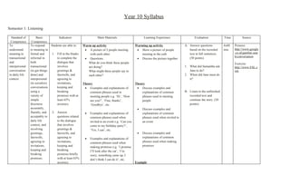 Year 10 Syllabus
Semester 1: Listening

  Standard of        Basic             Indicators                  Main Materials                       Learning Experience                  Evaluation             Time        Source
 Competence      Competence
To              To respond       Students are able to:   Warm up activity                         Warming up activity                 A. Answer questions           4x60   Pictures:
understand      to meaning in                             • A picture of 2 people meeting          • Show a picture of people            based on the recorded      min    http://www.google
meaning in      formal and       1. Fill in the blanks       with each other.                         meeting in the café                text in full sentences.           .co.id/gambar.sear
                                                                                                                                                                           h/conversation
transactional   informal in         to complete the       • Questions:                             • Discuss the picture together        (50 points)
and             both                dialogue that           What do you think these people                                                                                 Exercise:
interpersonal   transactional       involves                are doing?                                                                1. What did Samantha ask             http://www.ESL.c
conversation    (to get things      greetings &             What might these people say to                                               Jane to do?                       om
in daily life   done) and           farewells, and          each other?                                                               2. When did Jane must do
context         interpersonal       agreeing to                                                                                          it?
                (to socialize)      invitations,         Theory                                   Theory
                conversations       keeping and           • Examples and explanations of           • Discuss examples and
                using a             breaking                 common phrases used in                   explanations of common          B. Listen to the unfinished
                variety of          promises with at         meeting people e.g. ‘Hi’, ‘How           phrases used in meeting            recorded text and
                simple              least 65%                are you?’, ‘Fine, thanks’,               people                             continue the story. (50
                discourse           accuracy.                ‘Goodbye’, etc.                                                             points)
                accurately,                                                                        •   Discuss examples and
                fluently, and    2. Answer                •   Examples and explanations of             explanations of common
                acceptably in       questions related         common phrases used when                 phrases used when invited to
                daily life          to the dialogue           invited to an event e.g. ‘Can you        an event
                context, and        that involves             come to my birthday party?’,
                involving           greetings &               ‘Yes, I can’, etc.
                greetings,          farewells, and                                                 •   Discuss examples and
                farewells,          agreeing to           •   Examples and explanations of             explanations of common
                agreeing to         invitations,              common phrases used when                 phrases used when making
                invitations,        keeping and               making promises e.g. ‘I promise          promises
                keeping and         breaking                  I’ll look after the cat’, ‘I’m
                breaking            promises briefly          sorry, something came up, I
                promises.           with at least 65%         don’t think I can do it’, etc.
                                    accuracy.                                                     Example
 