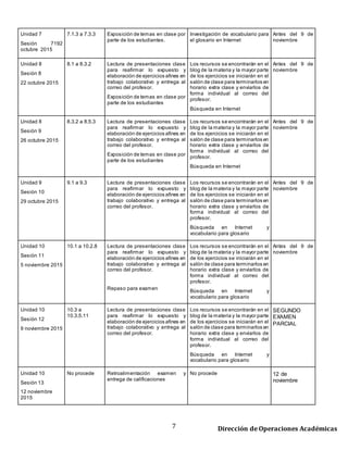 7 Dirección de Operaciones Académicas
Unidad 7
Sesión 7192
octubre 2015
7.1.3 a 7.3.3 Exposición de temas en clase por
parte de los estudiantes.
Investigación de vocabulario para
el glosario en Internet
Antes del 9 de
noviembre
Unidad 8
Sesión 8
22 octubre 2015
8.1 a 8.3.2 Lectura de presentaciones clase
para reafirmar lo expuesto y
elaboración de ejercicios afines en
trabajo colaborativo y entrega al
correo del profesor.
Exposición de temas en clase por
parte de los estudiantes
Los recursos se encontrarán en el
blog de la materia y la mayor parte
de los ejercicios se iniciarán en el
salón de clase para terminarlos en
horario extra clase y enviarlos de
forma individual al correo del
profesor.
Búsqueda en Internet
Antes del 9 de
noviembre
Unidad 8
Sesión 9
26 octubre 2015
8.3.2 a 8.5.3 Lectura de presentaciones clase
para reafirmar lo expuesto y
elaboración de ejercicios afines en
trabajo colaborativo y entrega al
correo del profesor.
Exposición de temas en clase por
parte de los estudiantes
Los recursos se encontrarán en el
blog de la materia y la mayor parte
de los ejercicios se iniciarán en el
salón de clase para terminarlos en
horario extra clase y enviarlos de
forma individual al correo del
profesor.
Búsqueda en Internet
Antes del 9 de
noviembre
Unidad 9
Sesión 10
29 octubre 2015
9.1 a 9.3 Lectura de presentaciones clase
para reafirmar lo expuesto y
elaboración de ejercicios afines en
trabajo colaborativo y entrega al
correo del profesor.
Los recursos se encontrarán en el
blog de la materia y la mayor parte
de los ejercicios se iniciarán en el
salón de clase para terminarlos en
horario extra clase y enviarlos de
forma individual al correo del
profesor.
Búsqueda en Internet y
vocabulario para glosario
Antes del 9 de
noviembre
Unidad 10
Sesión 11
5 noviembre 2015
10.1 a 10.2.8 Lectura de presentaciones clase
para reafirmar lo expuesto y
elaboración de ejercicios afines en
trabajo colaborativo y entrega al
correo del profesor.
Repaso para examen
Los recursos se encontrarán en el
blog de la materia y la mayor parte
de los ejercicios se iniciarán en el
salón de clase para terminarlos en
horario extra clase y enviarlos de
forma individual al correo del
profesor.
Búsqueda en Internet y
vocabulario para glosario
Antes del 9 de
noviembre
Unidad 10
Sesión 12
9 noviembre 2015
10.3 a
10.3.5.11
Lectura de presentaciones clase
para reafirmar lo expuesto y
elaboración de ejercicios afines en
trabajo colaborativo y entrega al
correo del profesor.
Los recursos se encontrarán en el
blog de la materia y la mayor parte
de los ejercicios se iniciarán en el
salón de clase para terminarlos en
horario extra clase y enviarlos de
forma individual al correo del
profesor.
Búsqueda en Internet y
vocabulario para glosario
SEGUNDO
EXAMEN
PARCIAL
Unidad 10
Sesión 13
12 noviembre
2015
No procede Retroalimentación examen y
entrega de calificaciones
No procede 12 de
noviembre
 