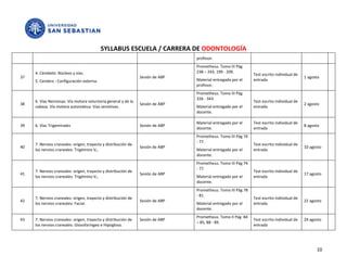 SYLLABUS ESCUELA / CARRERA DE ODONTOLOGÍA
                                                                                profesor.
                                                                                Prometheus. Tomo III Pág
     4. Cerebelo: Núcleos y vías.                                               238 – 243, 199 - 209.
                                                                                                              Test escrito individual de
37                                                              Sesión de ABP                                                              1 agosto
     5. Cerebro : Configuración externa.                                        Material entregado por el     entrada
                                                                                profesor.
                                                                                Prometheus. Tomo III Pág
                                                                                326 - 343.
     6. Vías Nerviosas: Vía motora voluntaria general y de la                                                 Test escrito individual de
38                                                              Sesión de ABP                                                              2 agosto
     cabeza. Vía motora automática. Vías sensitivas.                            Material entregado por el     entrada
                                                                                docente.

                                                                                Material entregado por el     Test escrito individual de
39   6. Vías Trigeminales                                       Sesión de ABP                                                              8 agosto
                                                                                docente.                      entrada
                                                                                Prometheus. Tomo III Pág 74
                                                                                - 77.
     7. Nervios craneales: origen, trayecto y distribución de                                                 Test escrito individual de
40                                                              Sesión de ABP                                                              10 agosto
     los nervios craneales: Trigémino V2.                                       Material entregado por el     entrada
                                                                                docente.
                                                                                Prometheus. Tomo III Pág 74
                                                                                - 77.
     7. Nervios craneales: origen, trayecto y distribución de                                                 Test escrito individual de
41                                                              Sesión de ABP                                                              17 agosto
     los nervios craneales: Trigémino V3.                                       Material entregado por el     entrada
                                                                                docente.
                                                                                Prometheus. Tomo III Pág 78
                                                                                - 81.
     7. Nervios craneales: origen, trayecto y distribución de                                                 Test escrito individual de
42                                                              Sesión de ABP                                                              22 agosto
     los nervios craneales: Facial.                                             Material entregado por el     entrada
                                                                                docente.
                                                                                Prometheus. Tomo II Pág 84
43   7. Nervios craneales: origen, trayecto y distribución de   Sesión de ABP                                 Test escrito individual de   24 agosto
                                                                                – 85, 88 - 89.
     los nervios craneales: Glosofaríngeo e Hipogloso.                                                        entrada




                                                                                                                                                 10
 