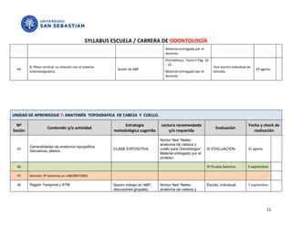 SYLLABUS ESCUELA / CARRERA DE ODONTOLOGÍA
                                                                                     Material entregado por el
                                                                                     docente.
                                                                                     Prometheus. Tomo II Pág 16
                                                                                     - 19.
         8. Plexo cervical: su relación con el sistema                                                               Test escrito individual de
  44                                                       Sesión de ABP                                                                          29 agosto
         estomatognático.                                                            Material entregado por el       entrada
                                                                                     docente.




UNIDAD DE APRENDIZAJE 7: ANATOMÍA TOPOGRAFICA DE CABEZA Y CUELLO.

  Nº                                                          Estrategia          Lectura recomendada                                        Fecha y check de
                     Contenido y/o actividad                                                                          Evaluación
Sesión                                                   metodológica sugerida        y/o requerida                                             realización

                                                                                  Norton Neil “Netter,
                                                                                  anatomía de cabeza y
         Generalidades de anatomía topográfica:
  45                                                     CLASE EXPOSITIVA         cuello para Odontólogos”       S/ EVALUACIÓN               31 agosto
         Secuencia, planos.
                                                                                  Material entregado por el
                                                                                  profesor.

  46                                                                                                             3º Prueba Solemne           5 septiembre

  47     Revisión 3º Solemne en LABORATORIO

  48     Región Temporal y ATM                           Sesión trabajo en ABP,   Norton Neil “Netter,           Escrita, individual.        7 septiembre
                                                         discusiones grupales,    anatomía de cabeza y




                                                                                                                                                         11
 