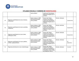SYLLABUS ESCUELA / CARRERA DE ODONTOLOGÍA
                                                      cierre profesor.         cuello para Odontólogos”
                                                                               Material entregado por el
                                                                               profesor.

                                                      Sesión trabajo en ABP,   Norton Neil “Netter,        Escrita, individual.
                                                      discusiones grupales,    anatomía de cabeza y
     Regiones superficiales de la cara: Geniana,
49                                                    cierre profesor.         cuello para Odontólogos”                           12septiembre
     mentoniana.
                                                                               Material entregado por el
                                                                               profesor.

                                                      Sesión trabajo en ABP,   Norton Neil “Netter,        Escrita, individual.
                                                      discusiones grupales,    anatomía de cabeza y
     Regiones superficiales de la cara: parotídea,
50                                                    cierre profesor.         cuello para Odontólogos”                           14septiembre
     maseterina.
                                                                               Material entregado por el
                                                                               profesor.

                                                      Sesión trabajo en ABP,   Norton Neil “Netter,        Escrita, individual.
                                                      discusiones grupales,    anatomía de cabeza y
     Regiones superficiales de la cara: labial,
51                                                    cierre profesor.         cuello para Odontólogos”                           26septiembre
     sublingual y nasal
                                                                               Material entregado por el
                                                                               profesor.

                                                      Sesión trabajo en ABP,   Norton Neil “Netter,        Escrita, individual.
                                                      discusiones grupales,    anatomía de cabeza y
     Regiones superficiales de la cara: palatina,                                                                                 28
52                                                    cierre profesor.         cuello para Odontólogos”
     tonsilar y gingivodentaria                                                                                                   septiembre
                                                                               Material entregado por el
                                                                               profesor.
                                                                               Norton Neil “Netter,
53   Regiones profundas de la cara: laterofaríngea.   Sesión trabajo en ABP,                               Escrita, individual.   3 octubre
                                                                               anatomía de cabeza y
                                                      discusiones grupales,
                                                                               cuello para Odontólogos”
                                                      cierre profesor.
                                                                               Prometheus Texto y Atlas
                                                                               de Anatomía Tomo II.




                                                                                                                                               12
 