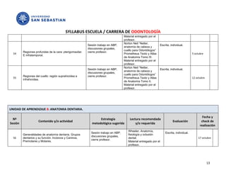 SYLLABUS ESCUELA / CARRERA DE ODONTOLOGÍA
                                                                                     Material entregado por el
                                                                                     profesor.
                                                                                     Norton Neil “Netter,
                                                          Sesión trabajo en ABP,                                    Escrita, individual.
                                                                                     anatomía de cabeza y
                                                          discusiones grupales,
                                                                                     cuello para Odontólogos”
         Regiones profundas de la cara: pterigomaxilar.   cierre profesor.
  54                                                                                 Prometheus Texto y Atlas                                  5 octubre
         E infratemporal.
                                                                                     de Anatomía Tomo III.
                                                                                     Material entregado por el
                                                                                     profesor.
                                                                                     Norton Neil “Netter,
                                                          Sesión trabajo en ABP,                                    Escrita, individual.
                                                                                     anatomía de cabeza y
                                                          discusiones grupales,
                                                                                     cuello para Odontólogos”
         Regiones del cuello: región suprahioídea e       cierre profesor.
  55                                                                                 Prometheus Texto y Atlas                                  12 octubre
         infrahioídea.
                                                                                     de Anatomía Tomo II.
                                                                                     Material entregado por el
                                                                                     profesor.




UNIDAD DE APRENDIZAJE 8: ANATOMIA DENTARIA.

                                                                                                                                                       Fecha y
  Nº                                                              Estrategia             Lectura recomendada
                    Contenido y/o actividad                                                                                   Evaluación              check de
Sesión                                                       metodológica sugerida           y/o requerida
                                                                                                                                                     realización
                                                                                        Wheeler. Anatomía,
                                                            Sesión trabajo en ABP,                                      Escrita, individual.
         Generalidades de anatomía dentaria. Grupos                                     fisiología y oclusión
                                                            discusiones grupales,
  56     dentarios y su función. Incisivos y Caninos.                                   dental.                                                     17 octubre
                                                            cierre profesor.
         Premolares y Molares.                                                          Material entregado por el
                                                                                        profesor.




                                                                                                                                                            13
 