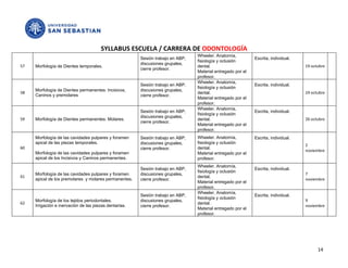 SYLLABUS ESCUELA / CARRERA DE ODONTOLOGÍA
                                                                                 Wheeler. Anatomía,
                                                        Sesión trabajo en ABP,                               Escrita, individual.
                                                                                 fisiología y oclusión
                                                        discusiones grupales,
57   Morfología de Dientes temporales.                                           dental.                                            19 octubre
                                                        cierre profesor.
                                                                                 Material entregado por el
                                                                                 profesor.
                                                                                 Wheeler. Anatomía,
                                                        Sesión trabajo en ABP,                               Escrita, individual.
                                                                                 fisiología y oclusión
     Morfología de Dientes permanentes: Incisivos,      discusiones grupales,
58                                                                               dental.                                            24 octubre
     Caninos y premolares                               cierre profesor.
                                                                                 Material entregado por el
                                                                                 profesor.
                                                                                 Wheeler. Anatomía,
                                                        Sesión trabajo en ABP,                               Escrita, individual.
                                                                                 fisiología y oclusión
                                                        discusiones grupales,
59   Morfología de Dientes permanentes: Molares.                                 dental.                                            26 octubre
                                                        cierre profesor.
                                                                                 Material entregado por el
                                                                                 profesor.
     Morfología de las cavidades pulpares y foramen     Sesión trabajo en ABP,   Wheeler. Anatomía,          Escrita, individual.
     apical de las piezas temporales.                   discusiones grupales,    fisiología y oclusión
                                                                                                                                    2
60                                                      cierre profesor.         dental.
                                                                                                                                    noviembre
     Morfología de las cavidades pulpares y foramen                              Material entregado por el
     apical de los Incisivos y Caninos permanentes.                              profesor.
                                                                                 Wheeler. Anatomía,
                                                        Sesión trabajo en ABP,                               Escrita, individual.
                                                                                 fisiología y oclusión
     Morfología de las cavidades pulpares y foramen     discusiones grupales,                                                       7
61                                                                               dental.
     apical de los premolares y molares permanentes.    cierre profesor.                                                            noviembre
                                                                                 Material entregado por el
                                                                                 profesor.
                                                                                 Wheeler. Anatomía,
                                                        Sesión trabajo en ABP,                               Escrita, individual.
                                                                                 fisiología y oclusión
     Morfología de los tejidos periodontales.           discusiones grupales,                                                       9
62                                                                               dental.
     Irrigación e inervación de las piezas dentarias.   cierre profesor.                                                            noviembre
                                                                                 Material entregado por el
                                                                                 profesor.




                                                                                                                                          14
 