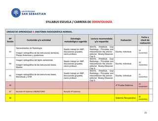 SYLLABUS ESCUELA / CARRERA DE ODONTOLOGÍA


UNIDAD DE APRENDIZAJE 9: ANATOMIA RADIOGRÁFICA NORMAL.

                                                                                                                                               Fecha y
  Nº                                                              Estrategia           Lectura recomendada
                     Contenido y/o actividad                                                                               Evaluación         check de
Sesión                                                       metodológica sugerida         y/o requerida
                                                                                                                                             realización
                                                                                      WHITE, PHAROA. Oral
         Generalidades de Radiología.
                                                             Sesión trabajo en ABP,   Radiology,- Principles and
                                                                                                                                            14
  63                                                         discusiones grupales,    Interpretación 6ta edición .   Escrita, individual.
         Imagen radiográfica de las estructuras dentarias.                                                                                  noviembre
                                                             cierre profesor.         editorial Mosby-Elesevier.
         Piezas Anteriores y posteriores
                                                                                      Cap 9.
                                                                                      WHITE, PHAROA. Oral
         Imagen radiográfica del tejido periodontal.
                                                             Sesión trabajo en ABP,   Radiology,- Principles and
                                                                                                                                            16
  64                                                         discusiones grupales,    Interpretación 6ta edición .   Escrita, individual.
         Imagen radiográfica de las estructuras óseas.                                                                                      noviembre
                                                             cierre profesor.         editorial Mosby-Elesevier.
         Maxilar.
                                                                                      Cap 9.
                                                                                      WHITE, PHAROA. Oral
                                                             Sesión trabajo en ABP,   Radiology,- Principles and
         Imagen radiográfica de las estructuras óseas.                                                                                      21
  65                                                         discusiones grupales,    Interpretación 6ta edición .   Escrita, individual.
         Mandíbula y ATM                                                                                                                    noviembre
                                                             cierre profesor.         editorial Mosby-Elesevier.
                                                                                      Cap 9.
                                                                                                                                            23
  66                                                                                                                 4º Prueba Solemne.
                                                                                                                                            noviembre

  67     Revisión 4º Solemne LABORATORIO                     Revisión 4º Solemne.

                                                                                                                                            30
  68                                                                                                                 Solemne Recuperativo
                                                                                                                                            noviembre




                                                                                                                                                 15
 