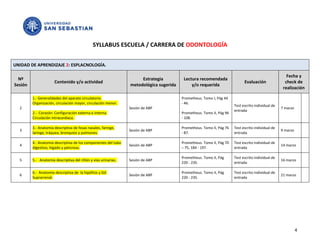 SYLLABUS ESCUELA / CARRERA DE ODONTOLOGÍA


UNIDAD DE APRENDIZAJE 2: ESPLACNOLOGÍA.

                                                                                                                                                      Fecha y
  Nº                                                                 Estrategia          Lectura recomendada
                      Contenido y/o actividad                                                                               Evaluación               check de
Sesión                                                          metodológica sugerida        y/o requerida
                                                                                                                                                    realización

         1.- Generalidades del aparato circulatorio.                                    Prometheus. Tomo I, Pág 44
         Organización, circulación mayor, circulación menor.                            - 46.
                                                                                                                      Test escrito individual de
  2                                                             Sesión de ABP                                                                      7 marzo
                                                                                                                      entrada
         2.- Corazón: Configuración externa e interna.                                  Prometheus. Tomo II, Pág 96
         Circulación intracardíaca.                                                     - 108.

         3.- Anatomía descriptiva de fosas nasales, faringe,                            Prometheus. Tomo II, Pág 76   Test escrito individual de
  3                                                             Sesión de ABP                                                                      9 marzo
         laringe, tráquea, bronquios y pulmones.                                        - 87.                         entrada

         4.- Anatomía descriptiva de los componentes del tubo                           Prometheus. Tomo II, Pág 70   Test escrito individual de
  4                                                             Sesión de ABP                                                                      14 marzo
         digestivo, hígado y páncreas.                                                  – 75, 184 - 197.              entrada

                                                                                        Prometheus. Tomo II, Pág      Test escrito individual de
  5      5.- Anatomía descriptiva del riñón y vías urinarias.   Sesión de ABP                                                                      16 marzo
                                                                                        220 - 235.                    entrada

         6.- Anatomía descriptiva de la hipófisis y Gd.                                 Prometheus. Tomo II, Pág      Test escrito individual de
  6                                                             Sesión de ABP                                                                      21 marzo
         Suprarrenal.                                                                   220 - 235.                    entrada




                                                                                                                                                             4
 