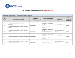 SYLLABUS ESCUELA / CARRERA DE ODONTOLOGÍA


UNIDAD DE APRENDIZAJE 4: MIOLOGÍA DE CABEZA Y CUELLO.

                                                                                                                                                       Fecha y
  Nº                                                                   Estrategia          Lectura recomendada
                      Contenido y/o actividad                                                                                Evaluación               check de
Sesión                                                            metodológica sugerida        y/o requerida
                                                                                                                                                     realización

         1.- Generalidades, clasificación y función de la
                                                                                          Prometheus. Tomo III, Pág
         musculatura.
                                                                                          44 - 47.                     Test escrito individual de
  23                                                              Sesión de ABP                                                                     23 mayo
                                                                                          Material entregado por el    entrada
         2.- Anatomía descriptiva de los músculos del cráneo y
                                                                                          profesor.
         de la cara.
                                                                                          Prometheus. Tomo III, Pág
         2.- Anatomía descriptiva de los músculos del cráneo y                            44 - 47.                     Test escrito individual de
  24                                                              Sesión de ABP                                                                     25 mayo
         de la cara.                                                                      Material entregado por el    entrada
                                                                                          profesor.
                                                                                          Prometheus. Tomo III, Pág
                                                                                          48 - 53.
                                                                                                                       Test escrito individual de
  25     3.- Anatomía descriptiva de los músculos masticadores.   Sesión de ABP                                                                     30 mayo
                                                                                          Material entregado por el    entrada
                                                                                          profesor.
                                                                                          Prometheus. Tomo II, Pág 4
                                                                                          - 9.
         4.- Anatomía descriptiva de los músculos de la región                                                         Test escrito individual de
  26                                                              Sesión de ABP                                                                     1 junio
         lateral y anterior del cuello.                                                   Material entregado por el    entrada
                                                                                          profesor.




                                                                                                                                                              7
 