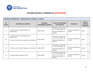 SYLLABUS ESCUELA / CARRERA DE ODONTOLOGÍA


UNIDAD DE APRENDIZAJE 5: IRRIGACIÓN DE LA CABEZA Y EL CUELLO.

                                                                                                                                                          Fecha y
  Nº                                                                     Estrategia          Lectura recomendada
                      Contenido y/o actividad                                                                                   Evaluación               check de
Sesión                                                              metodológica sugerida        y/o requerida
                                                                                                                                                        realización
                                                                                            Prometheus. Tomo II, Pág
                                                                                            10 - 11. Tomo I Pág 54 - 61
         1.- Sistema vascular arterial (Carótidas y sus                                                                   Test escrito individual de
  27                                                                Sesión de ABP                                                                      6 junio
         ramificaciones)                                                                    Material entregado por el     entrada
                                                                                            profesor.

         1.- Sistema vascular arterial (Carótidas y sus
                                                                                            Prometheus. Tomo II, Pág
         ramificaciones)
                                                                                            12 - 15. Tomo I Pág 62 - 65
                                                                                                                          Test escrito individual de
  28                                                                Sesión de ABP                                                                      8 junio
         2.- Sistema vascular venoso: (Yugulares y sus afluentes)                           Material entregado por el     entrada
                                                                                            profesor.


                                                                                            Prometheus. Tomo II, Pág
                                                                                            12 - 15. Tomo I Pág 62 - 65
                                                                                                                          Test escrito individual de
  29     2.- Sistema vascular venoso: (Yugulares y sus afluentes)   Sesión de ABP                                                                      13 junio
                                                                                            Material entregado por el     entrada
                                                                                            profesor.
                                                                                            Prometheus. Tomo II, Pág
                                                                                            12 - 15. Tomo I Pág 62 - 65
                                                                                                                          Test escrito individual de
  30     3.- Sistema linfático de cabeza y cuello.                  Sesión de ABP                                                                      15 junio
                                                                                            Material entregado por el     entrada
                                                                                            profesor.




                                                                                                                                                                  8
 