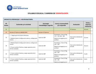 SYLLABUS ESCUELA / CARRERA DE ODONTOLOGÍA


UNIDAD DE APRENDIZAJE 6: NEUROANATOMÍA.

                                                                                                                                                       Fecha y
  Nº                                                                    Estrategia          Lectura recomendada
                      Contenido y/o actividad                                                                                Evaluación               check de
Sesión                                                             metodológica sugerida        y/o requerida
                                                                                                                                                     realización

  31                                                                                                                   2º Solemne                   20 junio

  32     Revisión 2º Solemne LABORATORIO                           Revisión 2º Solemne
                                                                                           Prometheus. Tomo III Pág
         1. Organización del Sistema Nervioso.
                                                                                           172 – 178, 266 – 285.
                                                                                                                       Test escrito individual de
  33                                                               Sesión de ABP                                                                    22 junio
         2. Médula Espinal; Configuración externa, configuración                           Material entregado por el   entrada
         interna.                                                                          profesor.

         2. Médula Espinal; Configuración externa, configuración                           Prometheus. Tomo III Pág
         interna.                                                                          226 – 228.
                                                                                                                       Test escrito individual de
  34                                                               Sesión de ABP                                                                    29 junio
                                                                                           Material entregado por el   entrada
         3. Tronco cerebral: Núcleos y origen aparente de los
                                                                                           profesor.
         nervios craneales.
                                                                                           Prometheus. Tomo III Pág
                                                                                           226 – 228.
         3. Tronco cerebral: Núcleos y origen aparente de los                                                          Test escrito individual de
  35                                                               Sesión de ABP                                                                    4 julio
         nervios craneales.                                                                Material entregado por el   entrada
                                                                                           profesor.
                                                                                           Prometheus. Tomo III Pág
  36     3. Tronco cerebral: Núcleos y origen aparente de los      Sesión de ABP                                       Test escrito individual de   6 julio
                                                                                           226 – 228.
         nervios craneales.                                                                                            entrada
                                                                                           Material entregado por el




                                                                                                                                                               9
 