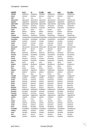 Conjugaison – grammaire
Gilis Thierry Français UF1-UF2
14
Infinitif je / j’ tu il / elle nous vous ils / elles
acheter achèterai achèteras achètera achèterons achèterez achèteront
aimer aimerai aimeras aimera aimerons aimerez aimeront
aller irai iras ira irons irez iront
apercevoir apercevrai apercevras apercevra apercevrons apercevrez apercevront
appeler appellerai appelleras appellera appellerons appellerez appelleront
apprendre apprendrai apprendras apprendra apprendrons apprendrez apprendront
arriver arriverai arriveras arrivera arriverons arriverez arriveront
attendre attendrai attendras attendra attendrons attendrez attendront
avoir aurai auras aura aurons aurez auront
battre battrai battras battra battrons battrez battront
boire boirai boiras boira boirons boirez boiront
chanter chanterai chanteras chantera chanterons chanterez chanteront
comprendre comprendrai comprendrascomprendra comprendrons comprendrez comprendront
connaître connaîtrai connaîtras connaîtra connaîtrons connaîtrez connaîtront
coudre coudrai coudras coudra coudrons coudrez coudront
courir courrai courras courra courrons courrez courront
croire croirai croiras croira croirons croirez croiront
découvrir découvrirai découvriras découvrira découvrirons découvrirez découvriront
devoir devrai devras devra devrons devrez devront
dire dirai diras dira dirons direz diront
dormir dormirai dormiras dormira dormirons dormirez dormiront
écouter écouterai écouteras écoutera écouterons écouterez écouteront
écrire écrirai écriras écrira écrirons écrirez écriront
entrer entrerai entreras entrera entrerons entrerez entreront
essayer essaierai essaieras essaiera essaierons essaierez essaieront
être serai seras sera serons serez seront
étudier étudierai étudieras étudiera étudierons étudierez étudieront
faire ferai feras fera ferons ferez feront
finir finirai finiras finira finirons finirez finiront
habiter habiterai habiteras habitera habiterons habiterez habiteront
jeter jetterai jetteras jettera jetterons jetterez jetteront
lire lirai liras lira lirons lirez liront
manger mangerai mangeras mangera mangerons mangerez mangeront
mettre mettrai mettras mettra mettrons mettrez mettront
ouvrir ouvrirai ouvriras ouvrira ouvrirons ouvrirez ouvriront
parler parlerai parleras parlera parlerons parlerez parleront
partir partirai partiras partira partirons partirez partiront
payer paierai paieras paiera paierons paierez paieront
pouvoir pourrai pourras pourra pourrons pourrez pourront
préférer préférerai préféreras préférera préférerons préférerez préféreront
prendre prendrai prendras prendra prendrons prendrez prendront
recevoir recevrai recevras recevra recevrons recevrez recevront
regarder regarderai regarderas regardera regarderons regarderez regarderont
rendre rendrai rendras rendra rendrons rendrez rendront
rire rirai riras rira rirons rirez riront
savoir saurai sauras saura saurons saurez sauront
sentir sentirai sentiras sentira sentirons sentirez sentiront
sortir sortirai sortiras sortira sortirons sortirez sortiront
tenir tiendrai tiendras tiendra tiendrons tiendrez tiendront
travailler travaillerai travailleras travaillera travaillerons travaillerez travailleront
vendre vendrai vendras vendra vendrons vendrez vendront
venir viendrai viendras viendra viendrons viendrez viendront
voir verrai verras verra verrons verrez verront
vouloir voudrai voudras voudra voudrons voudrez voudront
 