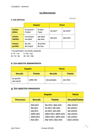 Conjugaison – grammaire
Gilis Thierry Français UF1-UF2
21
Les déterminants
 