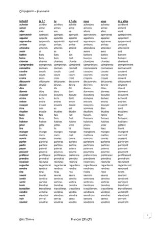 Conjugaison – grammaire
Gilis Thierry Français UF1-UF2
7
Infinitif je / j’ tu il / elle nous vous ils / elles
acheter achète achètes achète achetons achetez achètent
aimer aime aimes aime aimons aimez aiment
aller vais vas va allons allez vont
apercevoir aperçois aperçois aperçoit apercevons apercevez aperçoivent
appeler appelle appelles appelle appelons appelez appellent
apprendre apprends apprends apprend apprenons apprenez apprennent
arriver arrive arrives arrive arrivons arrivez arrivent
attendre attends attends attend attendons attendez attendent
avoir ai as a avons avez ont
battre bats bats bat battons battez battent
boire bois bois boit buvons buvez boivent
chanter chante chantes chante chantons chantez chantent
comprendre comprends comprends comprend comprenons comprenez comprennent
connaître connais connais connaît connaissons connaissez connaissent
coudre couds couds coud cousons cousez cousent
courir cours cours court courons courez courent
croire crois crois croit croyons croyez croient
découvrir découvre découvres découvre découvrons découvrez découvrent
devoir devrai devras devra devrons devrez devront
dire dis dis dit disons dites disent
dormir dors dors dort dormons dormez dorment
écouter écoute écoutes écoute écoutons écoutez écoutent
écrire écris écris écrit écrivons écrivez écrivent
entrer entre entres entre entrons entrez entrent
essayer essaie essaies essaie essayons essayez essaient
être suis es est sommes êtes sont
étudier étudie étudies étudie étudions étudiez étudient
faire fais fais fait faisons faites font
finir finis finis finit finissons finissez finissent
habiter habite habites habite habitons habitez habitent
jeter jette jettes jette jetons jetez jettent
lire lis lis lit lisons lisez lisent
manger mange manges mange mangeons mangez mangent
mettre mets mets met mettons mettez mettent
ouvrir ouvre ouvres ouvre ouvrons ouvrez ouvrent
parler parlerai parleras parlera parlerons parlerez parleront
partir partirai partiras partira partirons partirez partiront
payer paierai paieras paiera paierons paierez paieront
pouvoir pourrai pourras pourra pourrons pourrez pourront
préférer préférerai préféreras préférera préférerons préférerez préféreront
prendre prendrai prendras prendra prendrons prendrez prendront
recevoir recevrai recevras recevra recevrons recevrez recevront
regarder regarderai regarderas regardera regarderons regarderez regarderont
rendre rendrai rendras rendra rendrons rendrez rendront
rire rirai riras rira rirons rirez riront
savoir saurai sauras saura saurons saurez sauront
sentir sentirai sentiras sentira sentirons sentirez sentiront
sortir sortirai sortiras sortira sortirons sortirez sortiront
tenir tiendrai tiendras tiendra tiendrons tiendrez tiendront
travailler travaillerai travailleras travaillera travaillerons travaillerez travailleront
vendre vendrai vendras vendra vendrons vendrez vendront
venir viendrai viendras viendra viendrons viendrez viendront
voir verrai verras verra verrons verrez verront
vouloir voudrai voudras voudra voudrons voudrez voudront
 