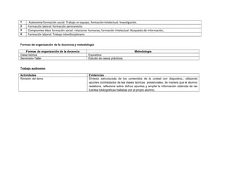 1 Autonomía formación social: Trabajo en equipo, formación intelectual: Investigación.
2 Formación laboral: formación permanente
3 Compromiso ético formación social: relaciones humanas, formación intelectual: Búsqueda de información,
4 Formación laboral: Trabajo interdisciplinario
Formas de organización de la docencia y metodología
Formas de organización de la docencia Metodología
Clase teórica Expositiva
Seminario-Taller Estudio de casos prácticos.
Trabajo autónomo
Actividades Evidencias
Revisión del tema Síntesis estructurada de los contenidos de la unidad con diapostiva,, utilizando
apuntes contrastados de las clases teóricas presenciales, de manera que el alumno
reelabore, reflexione sobre dichos apuntes y amplíe la información obtenida de las
fuentes bibliográficas halladas por el propio alumno.
 