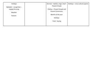 Holidays            Animals – habitat, origin, food – Holidays – cross-cultural aspects
                                   Present Simple
Alphabet – recognition –
    singing the song        Clothes – Present Simple and
                                Present Continuous
       Weather
                                 Months of the year
       Seasons
                                      Holidays

                                    Food - buying
 