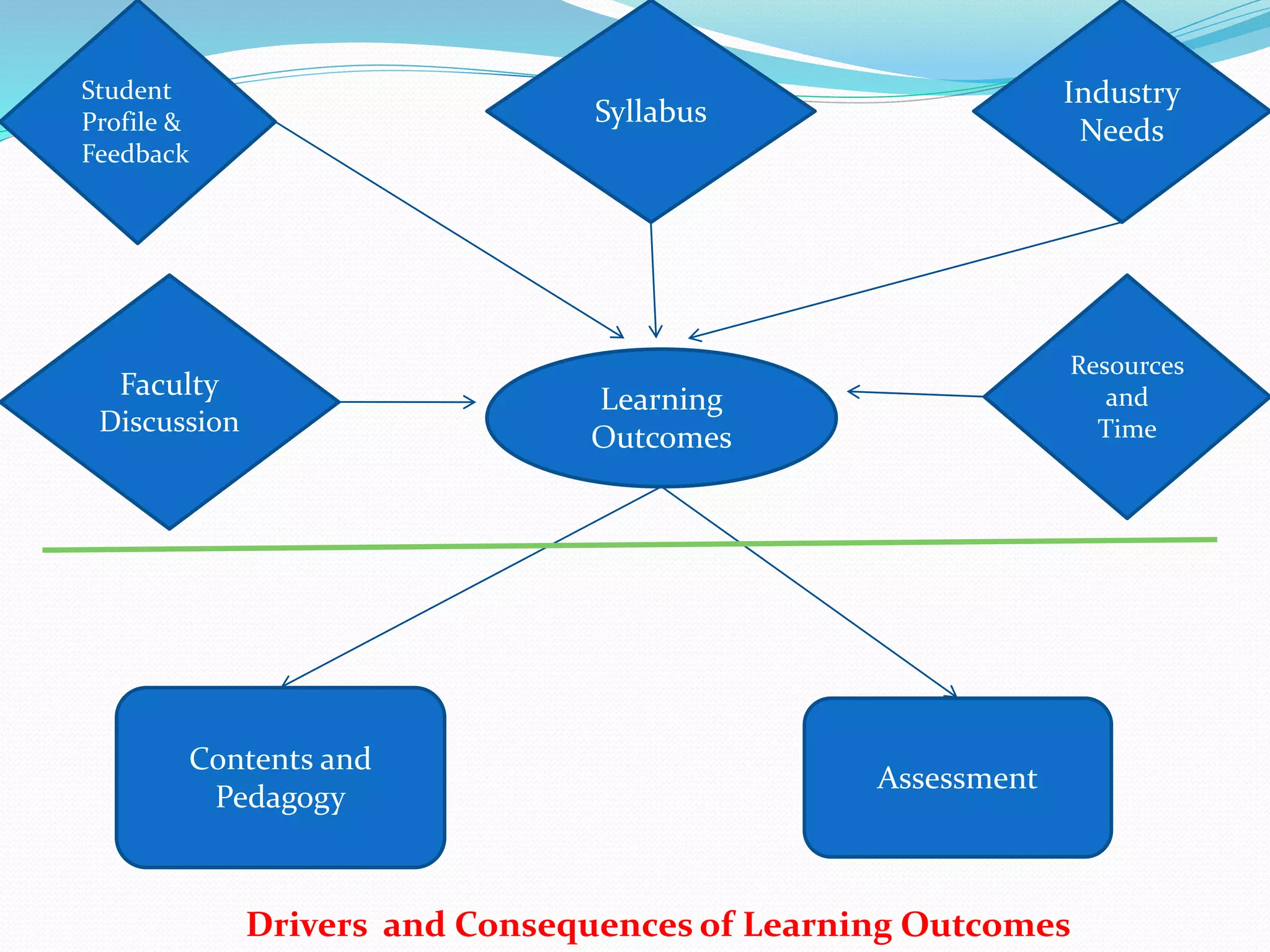 Learning 
Outcomes 
Contents and 
Pedagogy 
Assessment 
Student 
Profile & 
Feedback 
Faculty 
Discussion 
Syllabus 
Industry 
Needs 
Resources 
and 
Time 
Drivers and Consequences of Learning Outcomes 
 