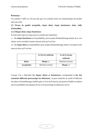 Gestion de production FALLOUL Moulay El Mehdi
99
Remarque :
Un contrôle à 100% ne veut pas dire que l’on contrôle toutes les caractéristiques du produit
mais une seule.
2.2 Niveau de qualité acceptable, risque client, risque fournisseur, choix, taille
d'échantillon
2.2.1 Risque client, risque fournisseur
Il existe deux types de risque pour le contrôle par échantillon :
 : Le risque fournisseur est la probabilité, pour un plan d'échantillonnage donné, de se voir
refuser un lot considéré comme mauvais alors qu’il est bon
 : Le risque client est la probabilité, pour un plan d'échantillonnage donné, d’accepter un lot
mauvais alors qu’il est bon.
Le lot est conforme Le lot n’est pas
conforme
Refus Risque  Décision correcte
Acceptation Décision correcte Risque 
Lorsque l’on a déterminé les risques clients et fournisseurs correspondant à des lots
contenant différents pourcentages de défectueux, on peut construire la courbe d’efficacité
des plans d’échantillonnage (établie grâce à la loi de Poisson), qui permet d’établir la relation
entre la probabilité d'acceptation du lot et le pourcentage de défectueux du lot.
 