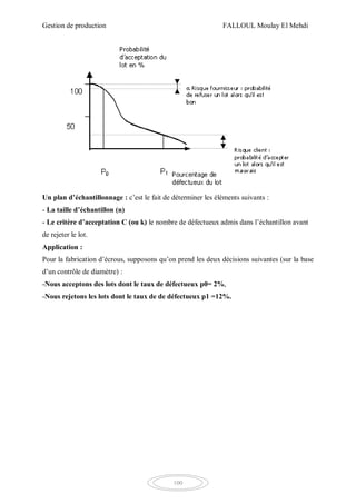 Gestion de production FALLOUL Moulay El Mehdi
100
Un plan d’échantillonnage : c’est le fait de déterminer les éléments suivants :
- La taille d’échantillon (n)
- Le critère d’acceptation C (ou k) le nombre de défectueux admis dans l’échantillon avant
de rejeter le lot.
Application :
Pour la fabrication d’écrous, supposons qu’on prend les deux décisions suivantes (sur la base
d’un contrôle de diamètre) :
-Nous acceptons des lots dont le taux de défectueux p0= 2%,
-Nous rejetons les lots dont le taux de de défectueux p1 =12%.
 