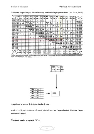 Gestion de production FALLOUL Moulay El Mehdi
101
Tableau d’inspection par échantillonnage standard simple par attributs ( = 5% et  =10)
A partir de la lecture de la table standard, on a :
n=40 et c=2 à partir des deux valeurs de p0 et p1, avec un risque client de 1% et un risque
fournisseur de 5%.
Niveau de qualité acceptable (NQA)
 