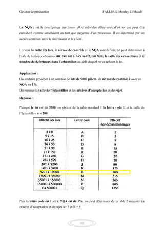Gestion de production FALLOUL Moulay El Mehdi
102
Le NQA : est le pourcentage maximum p0 d’individus défectueux d’un lot qui peut être
considéré comme satisfaisant en tant que moyenne d’un processus. Il est déterminé par un
accord commun entre le fournisseur et le client.
Lorsque la taille des lots, le niveau de contrôle et le NQA sont définis, on peut déterminer à
l'aide de tables (ci-dessous MIL STD 105 E, NFX 06-022, ISO 2859), la taille des échantillons et le
nombre de défectueux dans l’échantillon au-delà duquel on va refuser le lot.
Application :
On souhaite procéder à un contrôle de lots de 5000 pièces, de niveau de contrôle 2 avec un
NQA de 1%.
Déterminer la taille de l’échantillon et les critères d’acceptation et de rejet.
Réponse :
Puisque le lot est de 5000, on obtient de la table standard 1 la lettre code L et la taille de
l’échantillon n = 200
Puis la lettre code est L et le NQA est de 1% , on peut déterminer de la table 2 suivante les
critères d’acceptation et de rejet A= 5 et R = 6
 