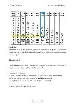 Gestion de production FALLOUL Moulay El Mehdi
103
Conclusion :
Pour valider le lot, on doit prélever et contrôler un échantillon de 200 pièces, si l’échantillon
comporte au plus 5 pièces défectueuses le lot sera accepté, si le lot comporte plus défectueuses,
le lot sera rejeté.
Plans de contrôle
Lorsque les risques et les niveaux de qualité sont choisis par un accord commun entre client et
fournisseur, il faut déterminer le type de plan de contrôle.
Plan de contrôle simple :
- On prélever un échantillon de n individus et on contrôler le nombre k de défectueux.
-On accepte le lot si le critère d’acceptation est supérieur au nombre K.
- On rejette le lot si le critère d’acceptation est inférieur au nombre K.
Le schéma suivant illustre ce type de plan :
 