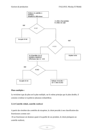 Gestion de production FALLOUL Moulay El Mehdi
105
Plans multiples :
Le troisième type de plan est le plan multiple, sur le même principe que le plan double, il
consiste à réaliser et à prélever plusieurs échantillons.
2.2.4 Contrôle réduit, contrôle renforcé
A partir des résultats des contrôles de réception, le client procède à une classification des
fournisseurs comme suit :
-Si un fournisseur est douteux quant à la qualité de ses produits, le client pratiquera un
contrôle renforcé,
 