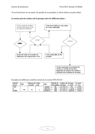 Gestion de production FALLOUL Moulay El Mehdi
106
-Si un fournisseur est sur quant à la qualité de ses produits, le client utilisera un plan réduit.
La norme prévoit comme suit le passage entre les différents plans :
Exemples de différents contrôles extraits de la norme NFX 06 022 :
 