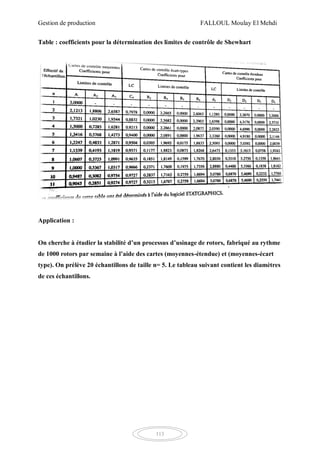 Gestion de production FALLOUL Moulay El Mehdi
113
Table : coefficients pour la détermination des limites de contrôle de Shewhart
Application :
On cherche à étudier la stabilité d’un processus d’usinage de rotors, fabriqué au rythme
de 1000 rotors par semaine à l’aide des cartes (moyennes-étendue) et (moyennes-écart
type). On prélève 20 échantillons de taille n= 5. Le tableau suivant contient les diamètres
de ces échantillons.
 