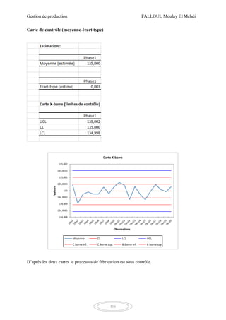 Gestion de production FALLOUL Moulay El Mehdi
116
Carte de contrôle (moyenne-écart type)
D’après les deux cartes le processus de fabrication est sous contrôle.
134,998
134,9985
134,999
134,9995
135
135,0005
135,001
135,0015
135,002
Valeurs
Observations
Carte X-barre
Moyenne CL LCL UCL
C Borne inf. C Borne sup. B Borne inf. B Borne sup.
 