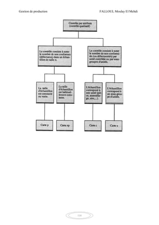 Gestion de production FALLOUL Moulay El Mehdi
118
 