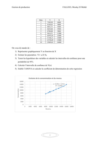 Gestion de production FALLOUL Moulay El Mehdi
11
Date Y X
1 7389,99 8000
2 8169,65 9000
3 8831,71 9500
4 8652,84 9500
5 8788,08 9800
6 9616,21 11000
7 10593,45 12000
8 11186,11 13000
9 12758,09 15000
10 13869,62 16000
On vous de mande de :
1) Représenter graphiquement Y en fonction de X
2) Estimer les paramètres Yi= a1X+b0
3) Tester les hypothéses des variables et calculer les intervalles de confiance pour une
probabilité de 95%
4) Calculer l’intervalle de confiance de Y(x)
5) Etablir l’ANOVA et calculer le coefficient de détermination de cette regression
y = 0,781x + 1176,1
R² = 0,9958
0
2000
4000
6000
8000
10000
12000
14000
16000
0 2000 4000 6000 8000 10000 12000 14000 16000 18000
Consomation
Revenu
Evoluion de la consommation et du revenu
 