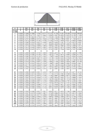 Gestion de production FALLOUL Moulay El Mehdi
120
 