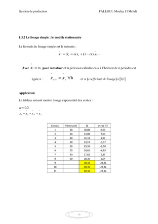 Gestion de production FALLOUL Moulay El Mehdi
19
1.3.2 Le lissage simple : le modèle stationnaire
La formule du lissage simple est la suivante :
^ ^
1(1 )t tt tx S x x     
Avec
^
1 1x x pour initialiser et la prévision calculée en n à l’horizon de h périodes est
égale à :
^ ^
n h n
x x h
  et     0,1coefficient de lissage 
Application
Le tableau suivant montre lissage exponentiel des ventes :
0.3 
9 8 10 11
^ ^ ^ ^
x x x x  
t (mois) Ventes (xt) St et=xt -ST
1 30 30,00 0,00
2 40 33,00 7,00
3 40 35,10 4,90
4 30 33,57 -3,57
5 20 29,50 -9,50
6 20 26,65 -6,65
7 30 27,65 2,35
8 30 28,36 1,64
9 28,36 -28,36
10 28,36 -28,36
11 28,36 -28,36
 
