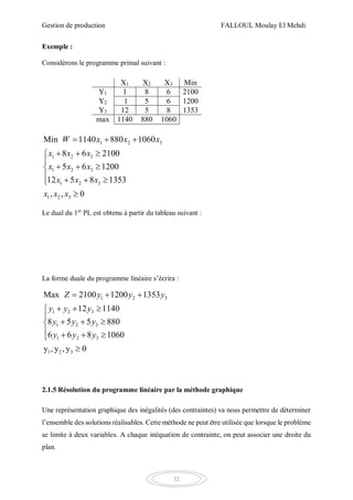 Gestion de production FALLOUL Moulay El Mehdi
32
Exemple :
Considérons le programme primal suivant :
1 2 3
1 2 3
1 2 3
1 2 3
1 2 3
Min 1140 880 1060
8 6 2100
5 6 1200
12 5 8 1353
, , 0
W x x x
x x x
x x x
x x x
x x x
  
  

  
   

Le dual du 1er
PL est obtenu à partir du tableau suivant :
La forme duale du programme linéaire s’écrira :
2.1.5 Résolution du programme linéaire par la méthode graphique
Une représentation graphique des inégalités (des contraintes) va nous permettre de déterminer
l’ensemble des solutions réalisables. Cette méthode ne peut être utilisée que lorsque le problème
se limite à deux variables. A chaque inéquation de contrainte, on peut associer une droite du
plan.
X1 X2 X3 Min
Y1 1 8 6 2100
Y2 1 5 6 1200
Y3 12 5 8 1353
max 1140 880 1060
1 2 3
1 2 3
1 2 3
1 2 3
1 2 3
Max 2100 1200 1353
12 1140
8 5 5 880
6 6 8 1060
y , y , y 0
Z y y y
y y y
y y y
y y y
  
  

  
   

 