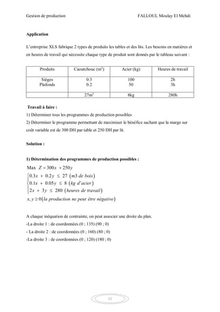 Gestion de production FALLOUL Moulay El Mehdi
33
Application
L’entreprise XLS fabrique 2 types de produits les tables et des lits. Les besoins en matières et
en heures de travail qui nécessite chaque type de produit sont donnés par le tableau suivant :
Produits Caoutchouc (m3
) Acier (kg) Heures de travail
Sièges
Plafonds
0.3
0.2
100
50
2h
3h
27m3
8kg 280h
Travail à faire :
1) Déterminer tous les programmes de production possibles
2) Déterminer le programme permettant de maximiser le bénéfice sachant que la marge sur
coût variable est de 300 DH par table et 250 DH par lit.
Solution :
1) Détermination des programmes de production possibles :
 
 
 
 
0.3 0.2 27 3
0.1 0.05 8 ’
2 3 280
Max 300 250
, 0
x y m de bois
x y kg d acier
x y heures de travail
la prod
Z x y
uction ne peut être négax y tive
 
 
 








A chaque inéquation de contrainte, on peut associer une droite du plan.
-La droite 1 : de coordonnées (0 ; 135) (90 ; 0)
- La droite 2 : de coordonnées (0 ; 160) (80 ; 0)
-La droite 3 : de coordonnées (0 ; 120) (180 ; 0)
 