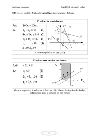 Gestion de production FALLOUL Moulay El Mehdi
35
Différents cas possibles de résolution graphiques de programmes linéaires
Problème de maximisation
la solution optimale est B(40,110)
Problème avec solution non bornée
On peut augmenter la valeur de la fonction objectif dans la direction des flèches
indéfiniment donc la solution est non bornée
 
