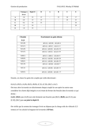 Gestion de production FALLOUL Moulay El Mehdi
47
Tonnage à
livrer
Dépôt O D A B C E
A 2.0 23 15 - 32 38 17
B 0.8 15 19 - 28 25
C 0.2 18 35 - 38
D 1.3 24 - 20
E 1.0 33 -
Chemin
(i, j)
Ecartement ou gain obtenu
G(A,B) d(O,A) d(O,B) – d(A,B)=6
G(A,C) d(O,A) d(O,C) – d(A,C)=3
G(A,D) d(O,A) d(O,D) – d(A,D)=32
G(A,E) d(O,A) d(O,E) – d(A,E)=39
G(B,C) d(O,C) d(B,C) – d(A,B)=5
G(B,D) d(O,A) d(O,B) – d(A,B)=20
G(B,E) d(O,A) d(O,B) – d(A,B)=23
G(C,D) d(O,A) d(O,B) – d(A,B)=7
G(C,E) d(O,A) d(O,B) – d(A,B)=13
G(D,E) d(O,A) d(O,B) – d(A,B)= 37
Ensuite, on classe les gains des couples par ordre décroissant :
G(A,E); (D,E); (A,D); (B,E); (B,D); (C,E); (C,D); (B,C); (A,C)
On trace alors la tournée en sélectionnant chaque couple les uns après les autres sans
considérer les clients déjà intégrés et en évitant de former des boucles dans la tournée ce qui
donne :
[A,E]; [D,E]; pas [A,D] (car cela formerait une boucle); pas [B,E]; [B,D]; pas [C,E]; pas
[C,D]; [B,C] puis on joint le dépôt O.
On vérifie que la somme des tonnages livrés ne dépasse pas la charge utile du véhicule (5,3
tonnes) et l’on calcule la longueur de la tournée (125 km).
 